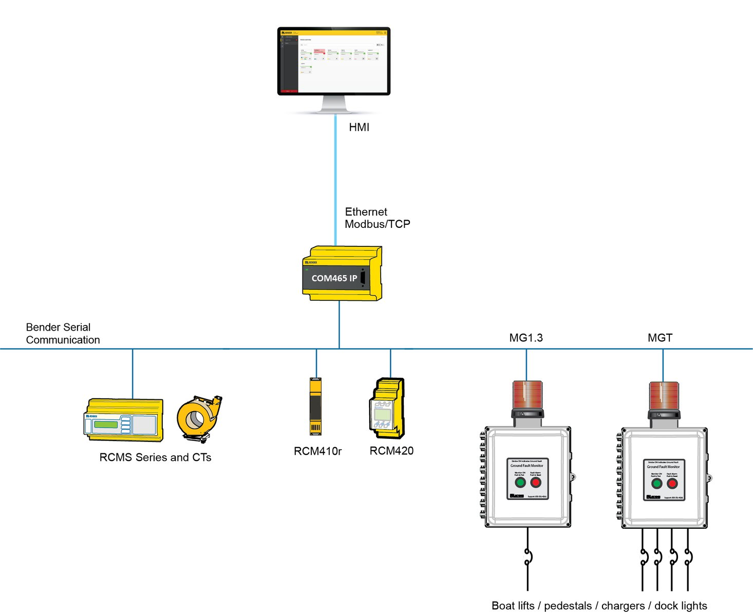 Marina Communications and Centralized Branch Monitoring with MarinaGuard